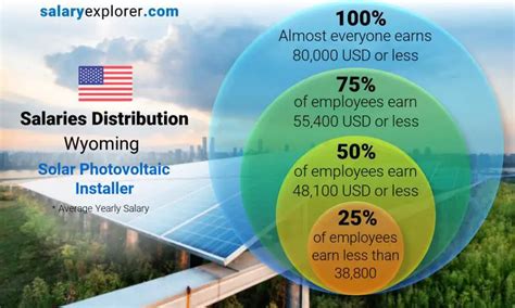 solar installer salary|Solar installer salary in United States .